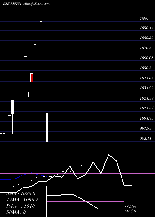  Daily chart 1075UCL25