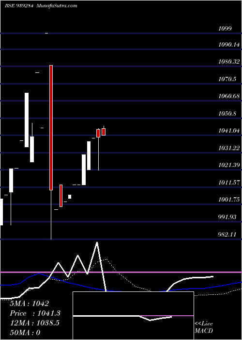  weekly chart 1075ucl25