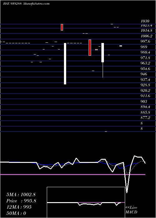  Daily chart 105UCL2026