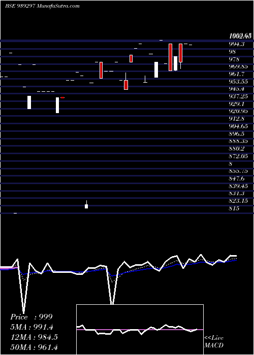  Daily chart 958nido27