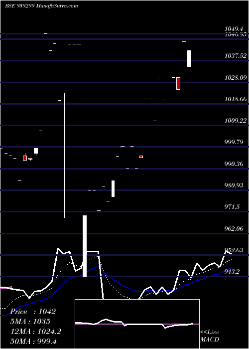  Daily chart 10nido27