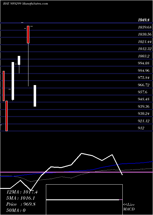  monthly chart 10nido27