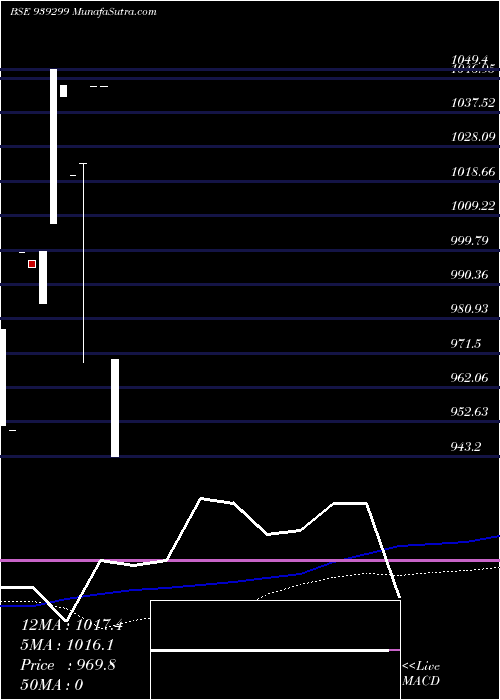  weekly chart 10nido27