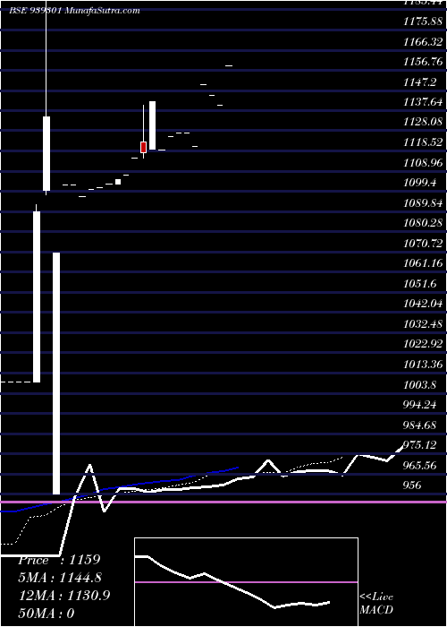  Daily chart NHFL-1-3-27-NCD
