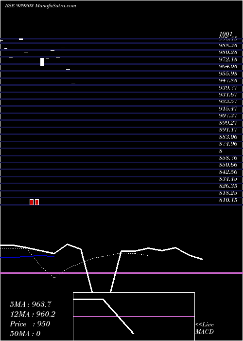  Daily chart 1003NIDO29