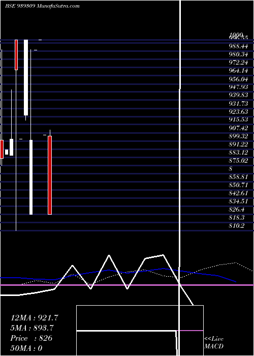  weekly chart 1026nido34