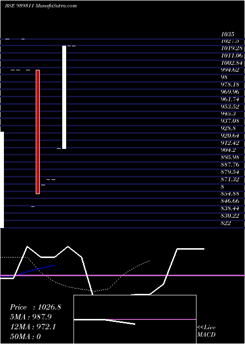  Daily chart 1075nido34