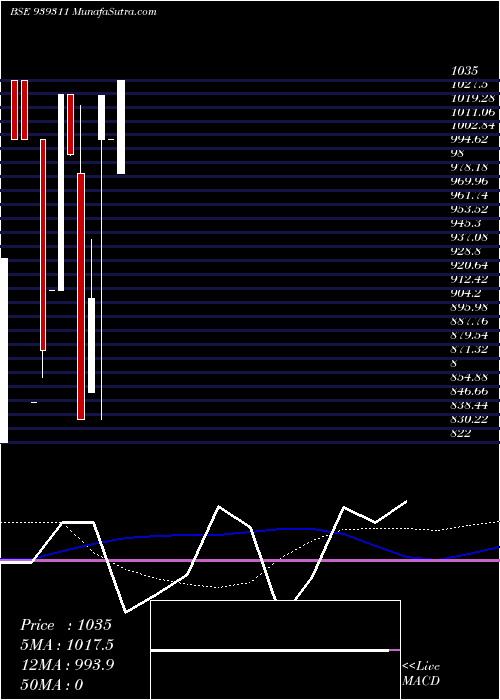 monthly chart 1075nido34