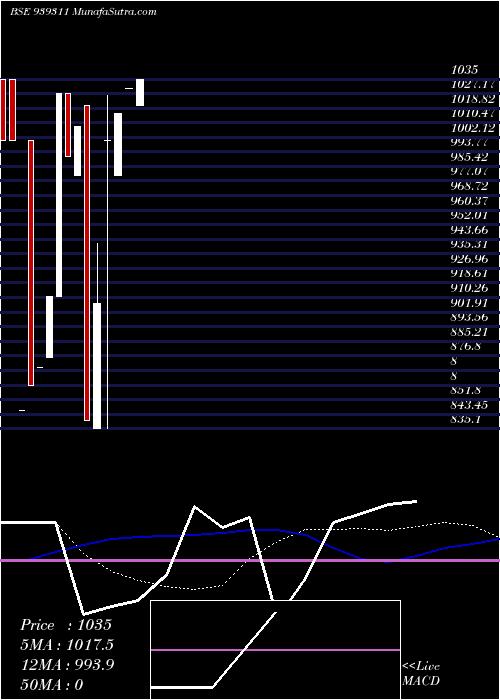  weekly chart 1075nido34