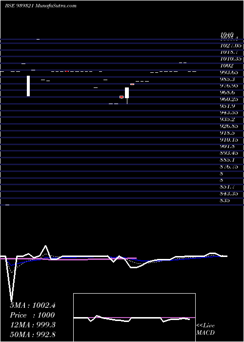 Daily chart 1150ccil29