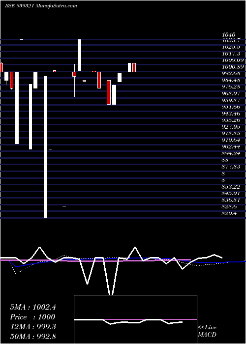  weekly chart 1150ccil29