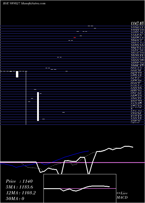  Daily chart CCI110324A