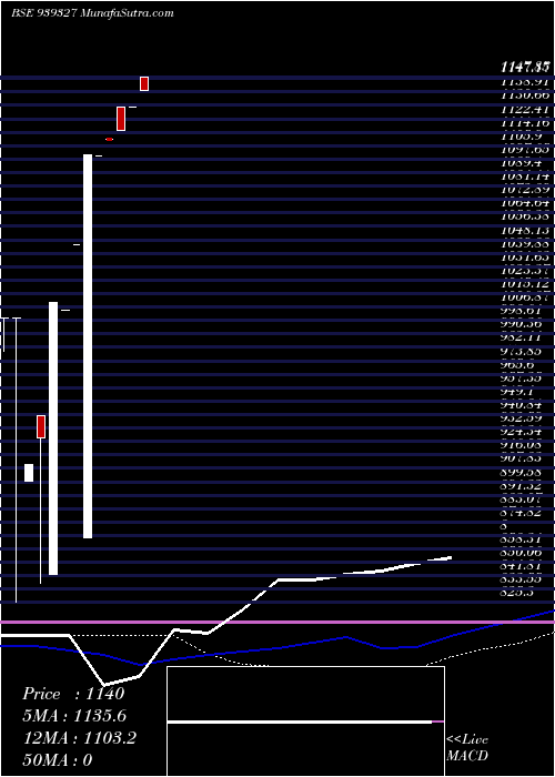 weekly chart Cci110324a