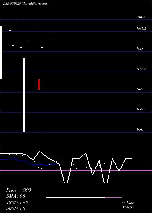  Daily chart 10nfl25