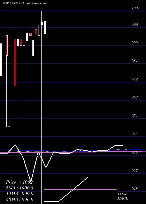  monthly chart 10nfl25
