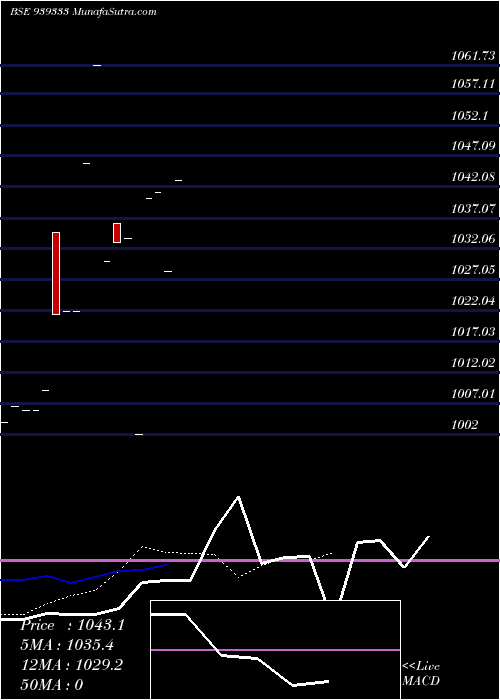  Daily chart 1090NFL26