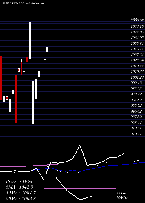  monthly chart 965ihfl26