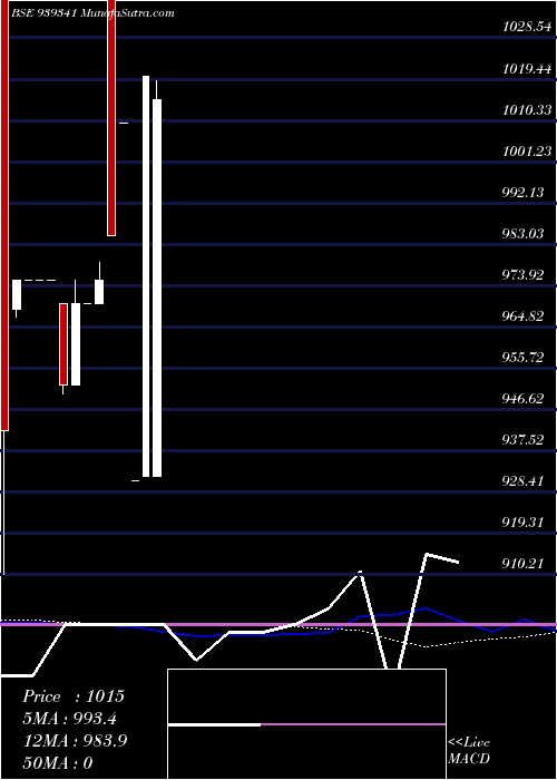  weekly chart 965ihfl26