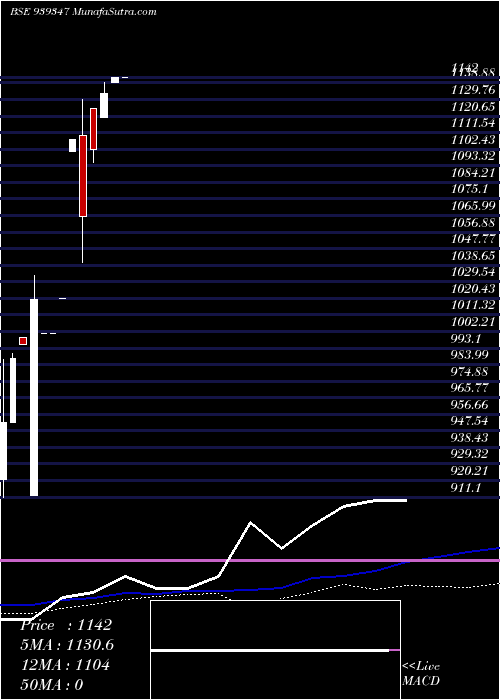  monthly chart 0ihfl26