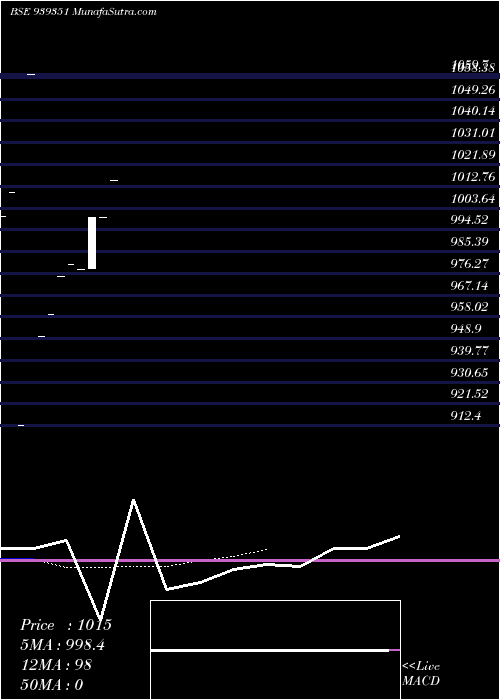  Daily chart 990IHFL27