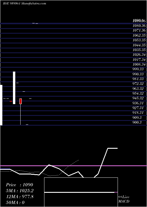  Daily chart 1015ihfl29