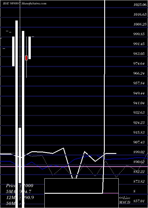  monthly chart 12ifl27