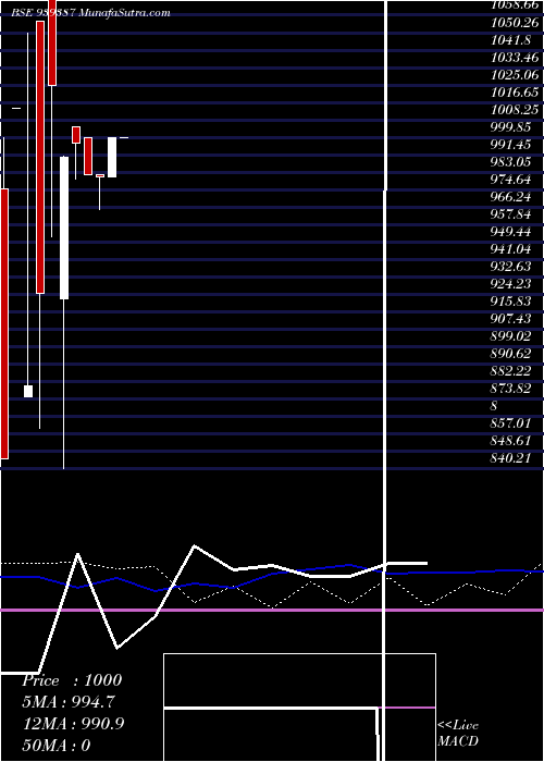  weekly chart 12ifl27