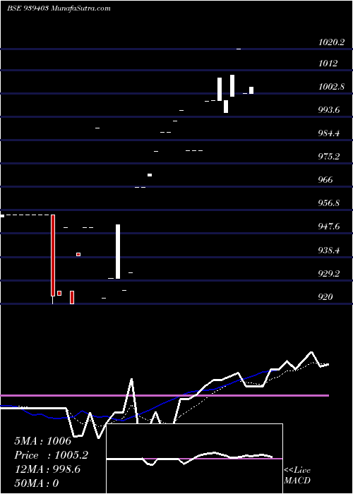  Daily chart 9efsl26