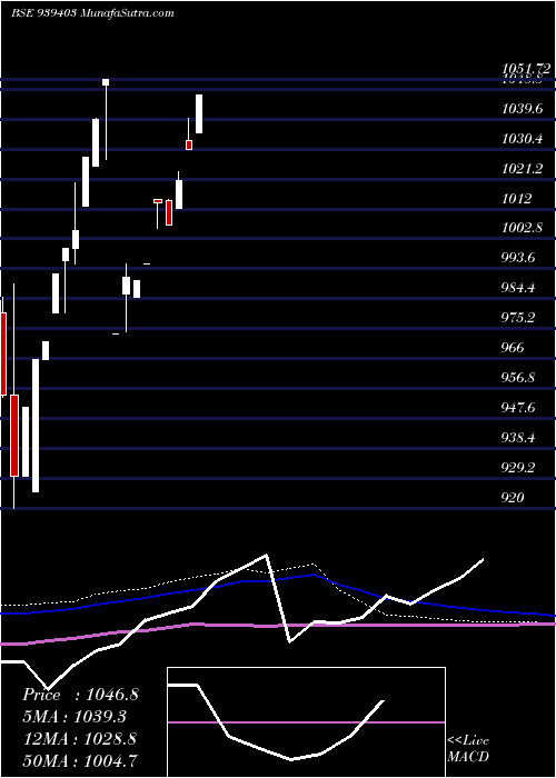  monthly chart 9efsl26
