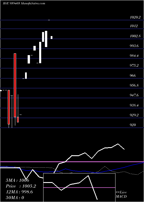  weekly chart 9efsl26