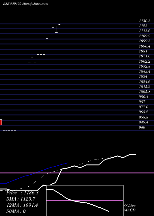  Daily chart EFSL-29-4-26-NCD