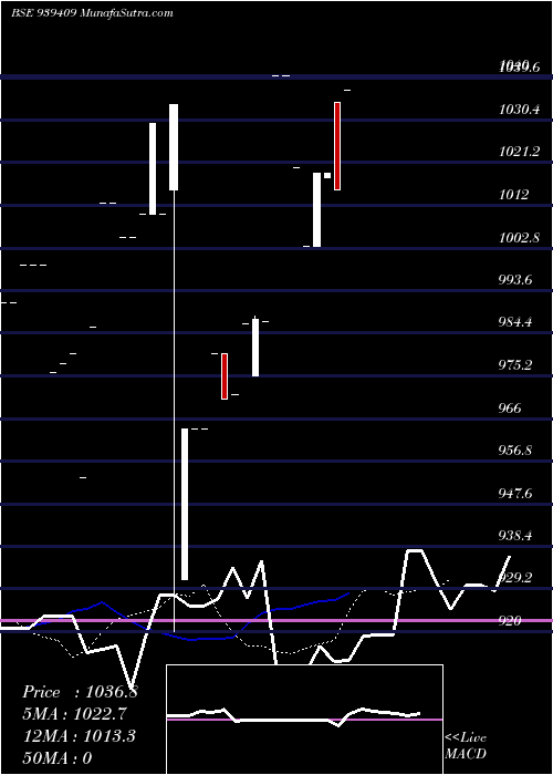  Daily chart 96efsl27