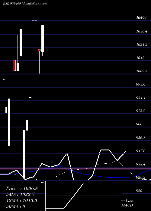  monthly chart 96efsl27