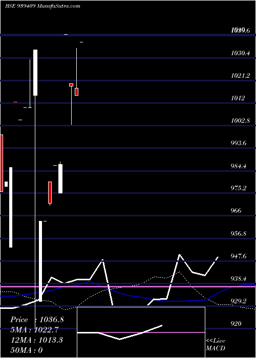  weekly chart 96efsl27