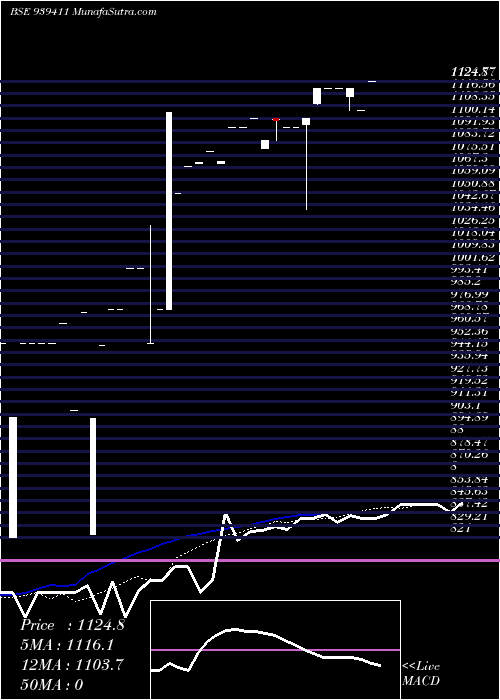  Daily chart EFS290424