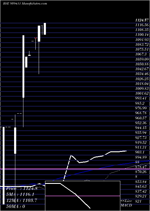  monthly chart Efs290424