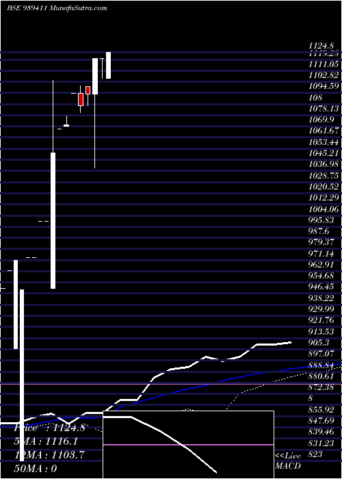  weekly chart Efs290424