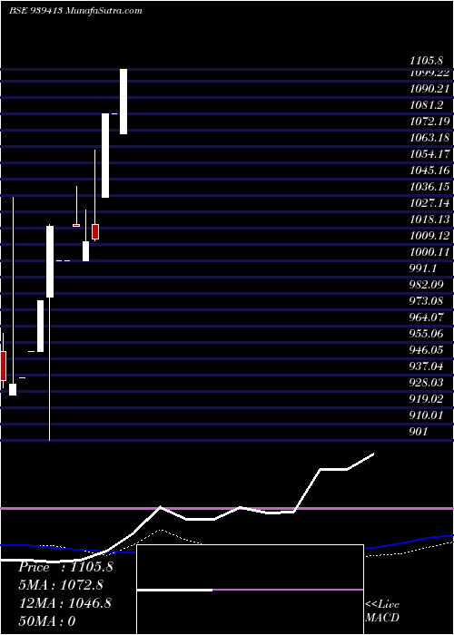  monthly chart 0kfl25