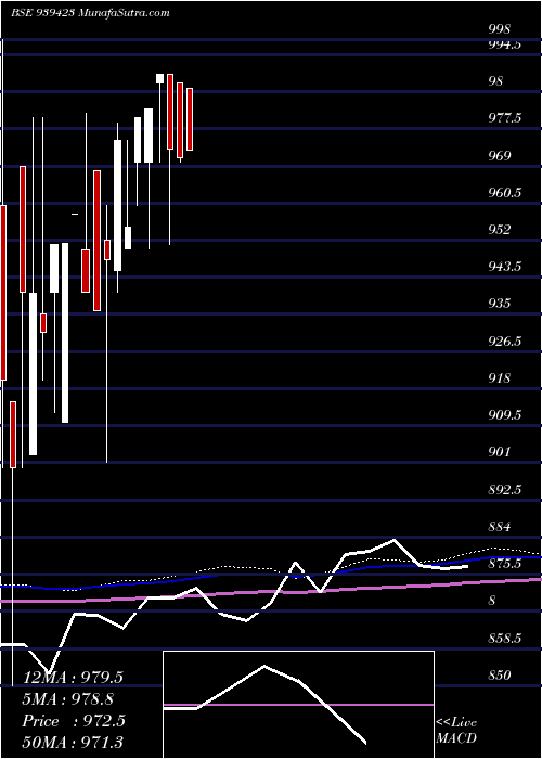  monthly chart 967efsl29a
