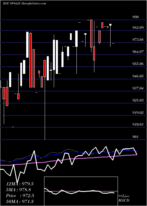  weekly chart 967efsl29a