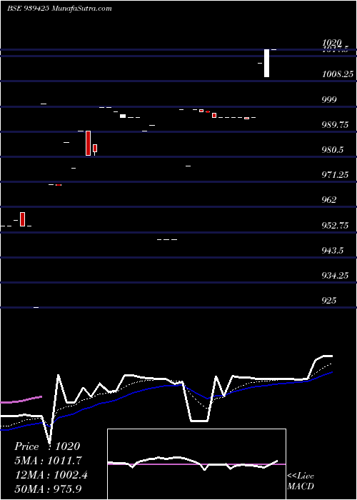  Daily chart 1010efs29