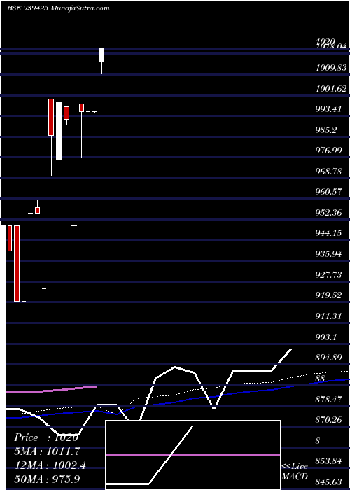  monthly chart 1010efs29
