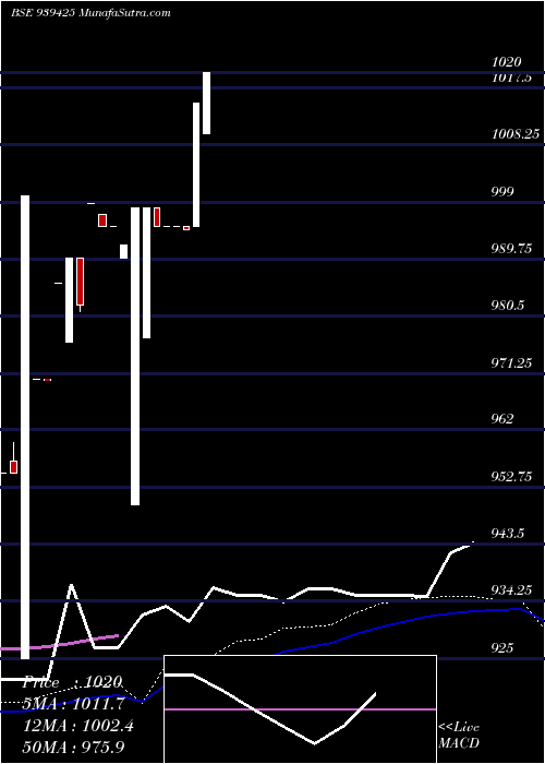  weekly chart 1010efs29