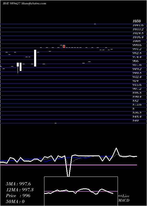  Daily chart 10KFL28A