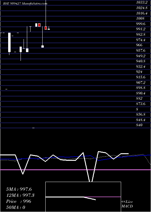  monthly chart 10kfl28a