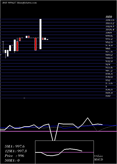  weekly chart 10kfl28a