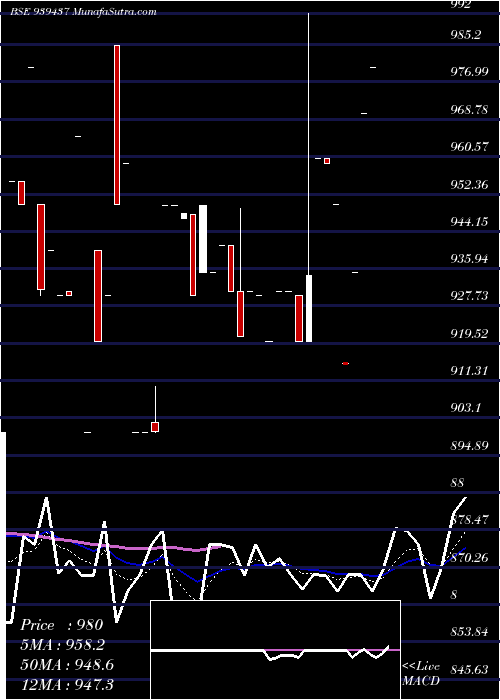  Daily chart 10EFSL34A