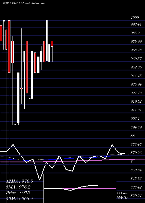  monthly chart 10efsl34a