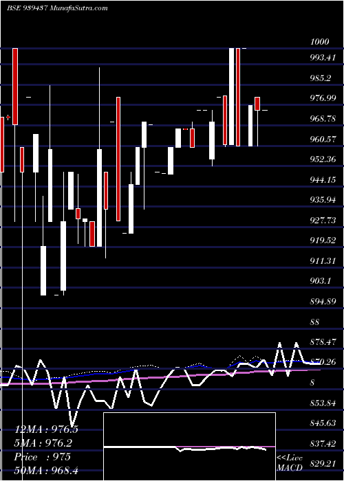  weekly chart 10efsl34a
