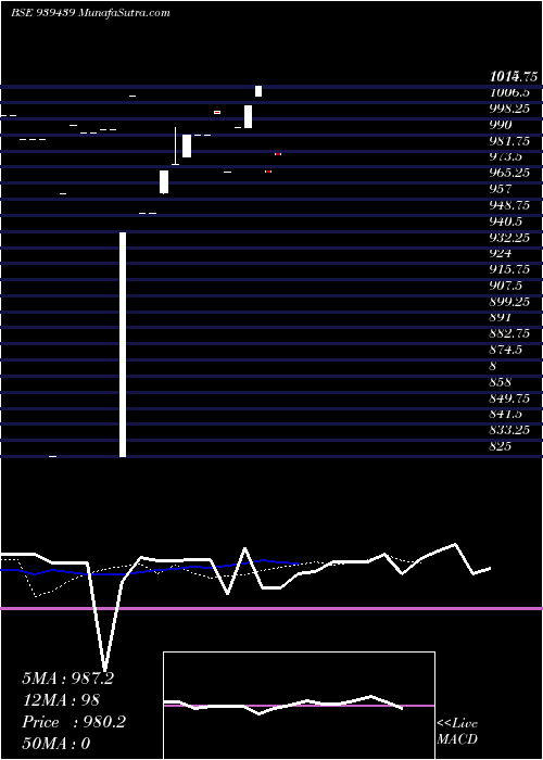  Daily chart 1045EFS34